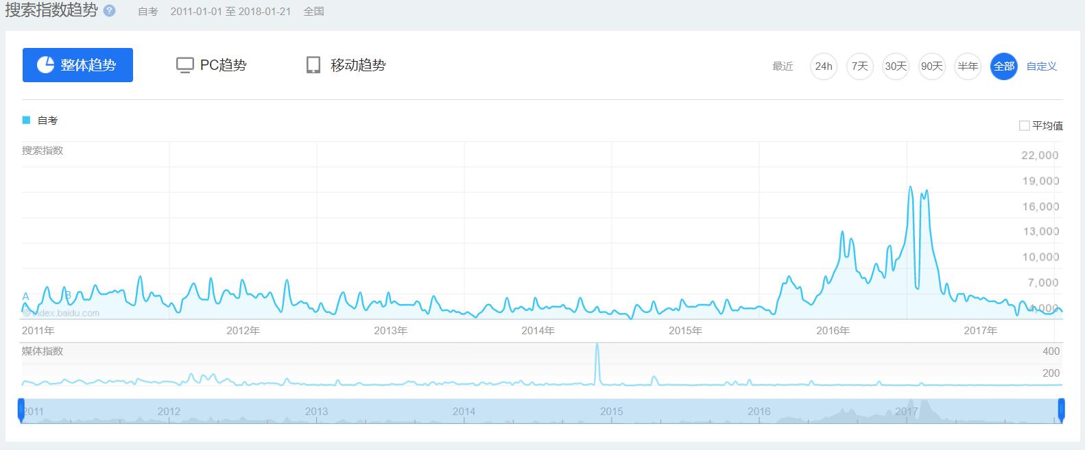 [SEM]竞价流程优化分析 用户搜索 指标：搜索指数 Wesen