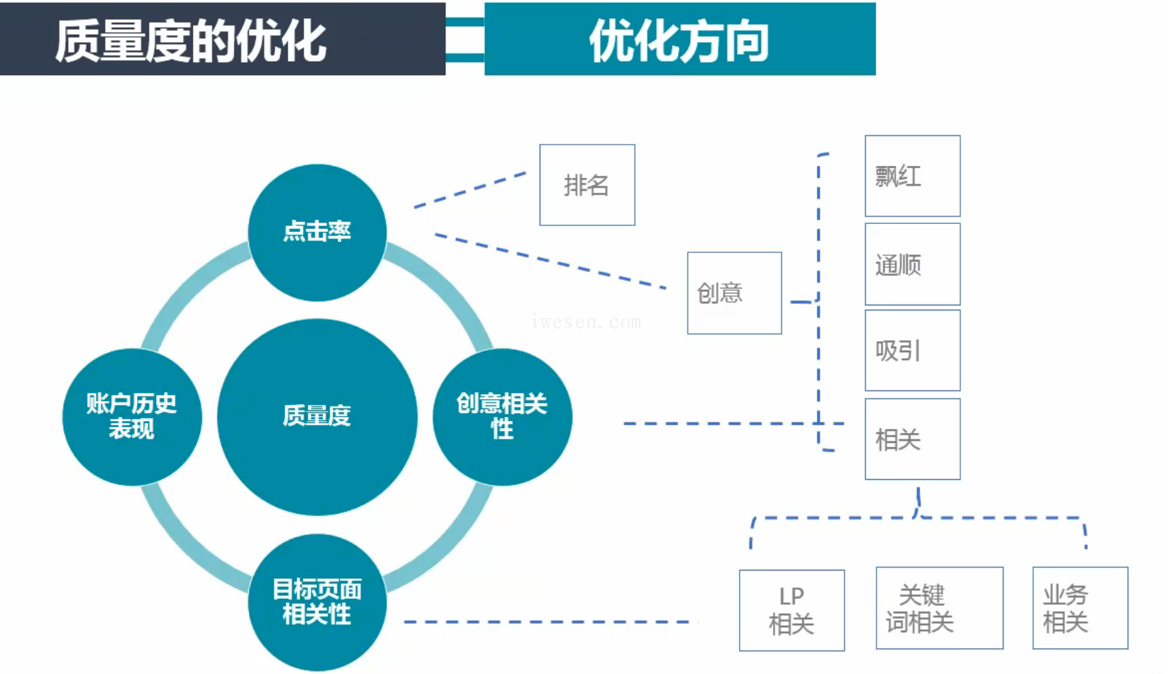 [sem]竞价流程优化分析-广告展示-指标:展现量